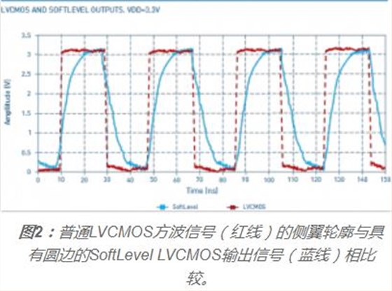 贴片时钟振荡器是怎么样改善EMC-EMI问题的